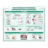 Стенд "Классификация постоянных пломбировочных материалов"